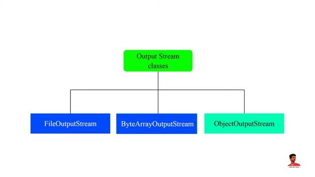 Streams in Java | Part 1 | Byte Stream | Java Tutorial смотреть онлайн