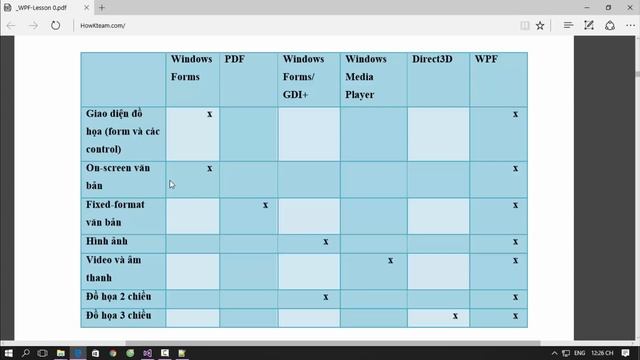 [Khóa học lập trình WPF] - Bài 0: Tổng quan WPF | HowKteam смотреть онлайн