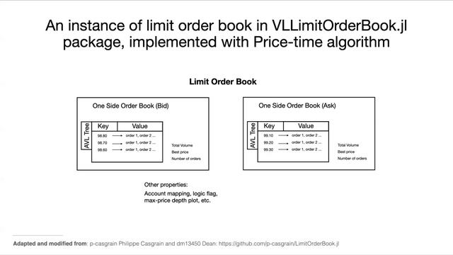 VLLimitOrderBook.jl, Simulation of Electronic Order Book Dynamics | Ruize Ren | JuliaCon 2023 смотреть онлайн
