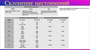 Местоимения. Разряды местоимений,  признаки местоимений. Склонение местоимений. Русский язык.