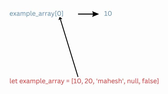 #6 Javasript Tutorial - Javascript Arrays From Scratch | Know the Concept - Software Engineer Mahes смотреть онлайн