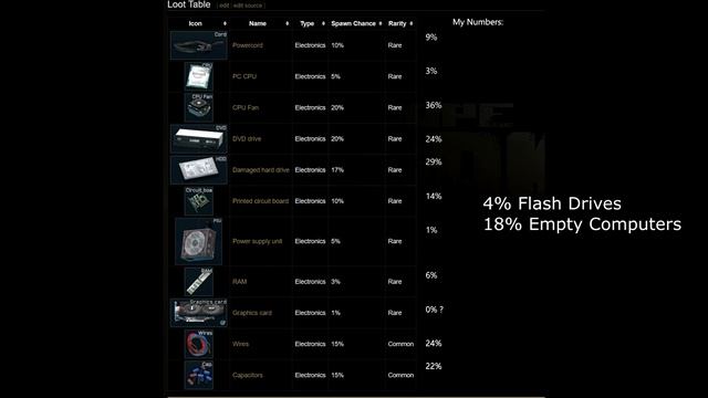 I Looted 100 Computers In Escape From Tarkov смотреть онлайн