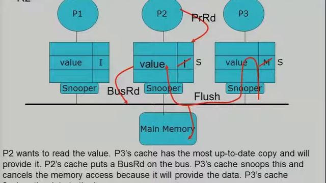 Multicore Memory Caching Issues Cache Coherency смотреть онлайн