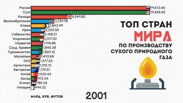 ДОБЫЧА ГАЗА.ПРОИЗВОДСТВО ПРИРОДНОГО ГАЗА.РЕЙТИНГ СТРАН.СТАТИСТИКА.ИНФОГРАФИКА.СУХОЙ ПРИРОДНЫЙ ГАЗ