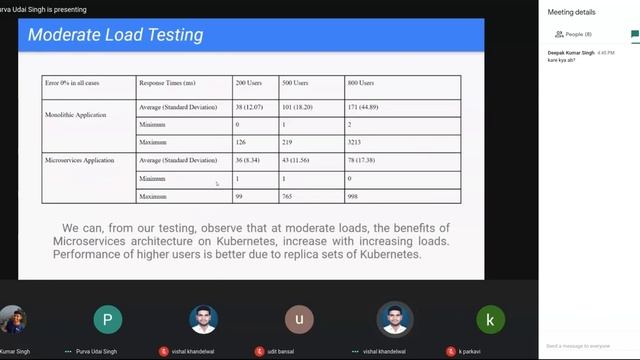 Microservices using Docker and Kubernetes and Its Comparison with Monolithic Architecture смотреть онлайн