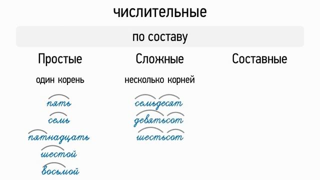 Урок 7 Простые, сложные и составные числительные смотреть онлайн