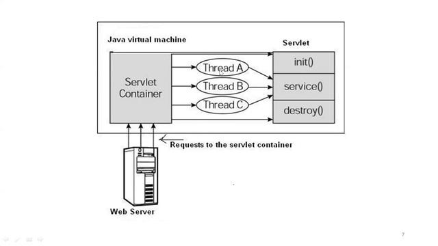 Servlets | Internet Programming , Mrs. A. Tamizharasi, AP/CSE, RMDEC смотреть онлайн
