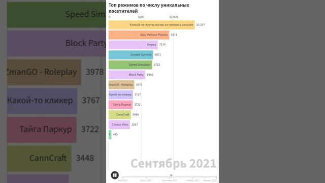 Топ режимы по уникальным поситителям | MineLand смотреть онлайн