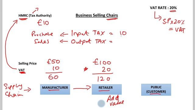 What is VAT? - Introduction to Value Added Tax (VAT) - 2020/21 смотреть онлайн