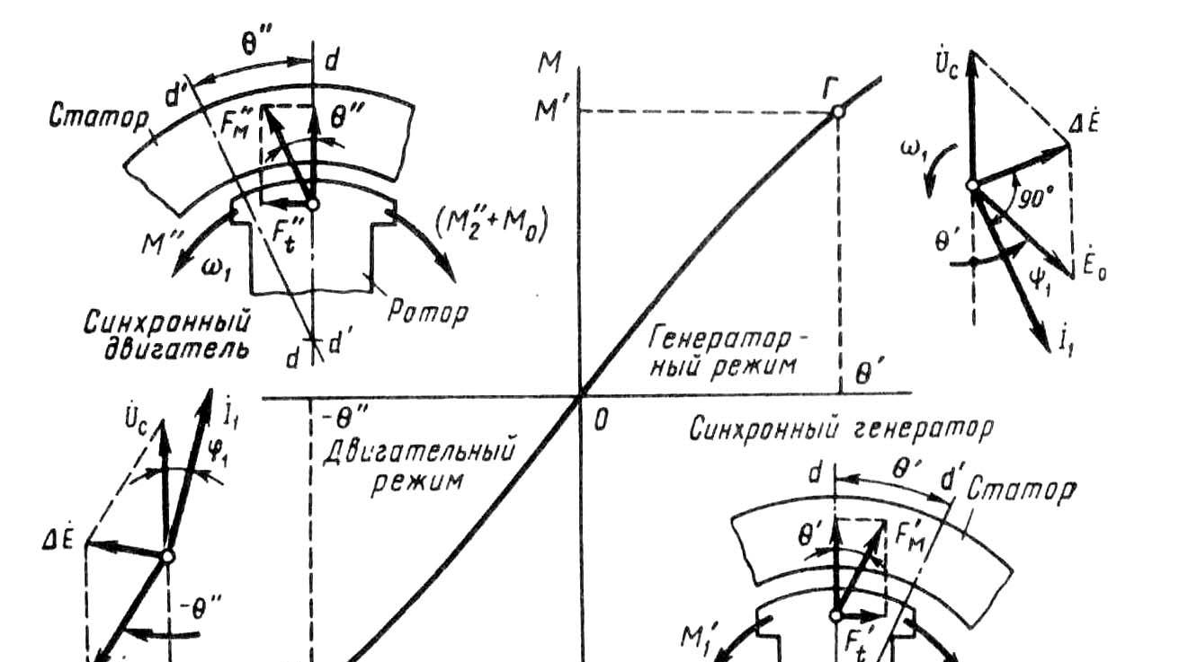 Двигательный режим и направление вращения ротора смотреть онлайн