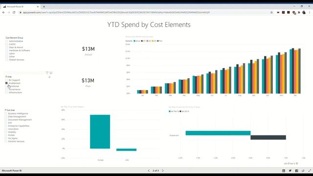 IT Spend Trend Analysis Power BI смотреть онлайн