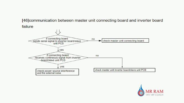 HAIER VRF ERROR CODE 46 [ ENGLISH ] смотреть онлайн