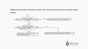HAIER VRF ERROR CODE 46 [ ENGLISH  ]