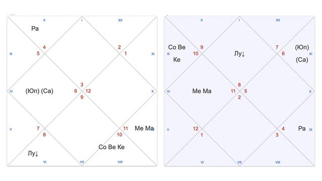 Разбор карты Ксении "Отношения с родителями. Луна как показатель мамы, Солнце как показатель папы" смотреть онлайн