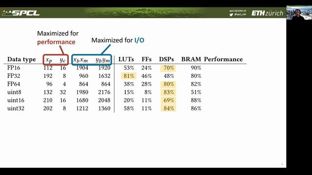 Xilinx XOHW20 Team 126 - Matrix Multiplication on FPGA with High-Level Synthesis смотреть онлайн