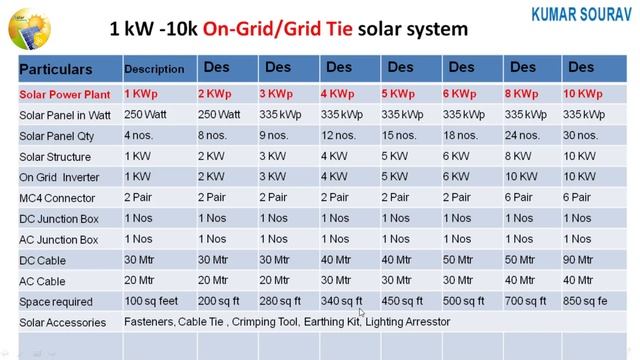 1 किलोवाट से 10 किलोवाट सोलर की कीमत 2022 में | 1kw to 10 Kw Solar System Cost смотреть онлайн