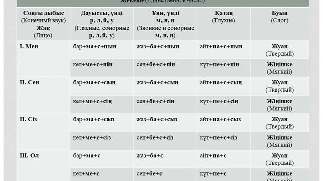 Болжалды келер шақтың болымсыз түрі. Отрицательная форма будущего предположительного времени. смотреть онлайн