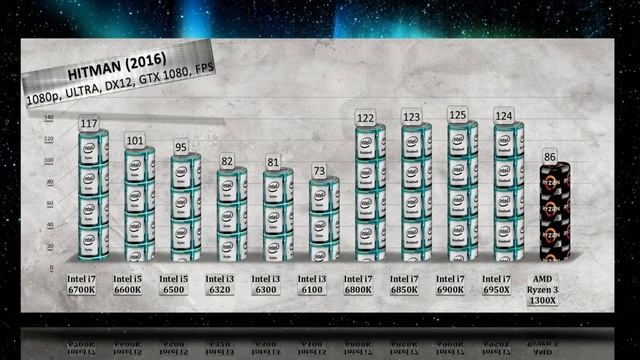 Ryzen 3 1300X Benchmarks vs i7 6700K | 6950X | 6900K | 6800K | 6850K | i5 6600K | 6500 | i3 6320 смотреть онлайн