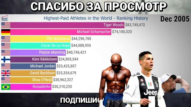 Топ10 Самые высокооплачиваемые спортсмены в мире–История рейтинга [1990-2019] смотреть онлайн