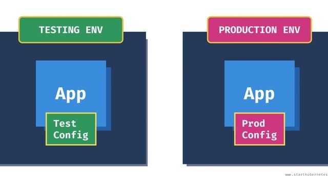 Sensitive/non-sensitive configuration, environments and Kubernetes смотреть онлайн