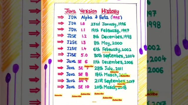 Java Version History #Lahari_Vlogs #java #history смотреть онлайн