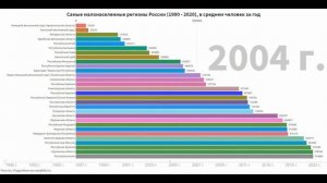 Самые малонаселенные регионы России (1990 - 2020)
