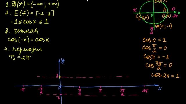 §152 Функция Y=cos X