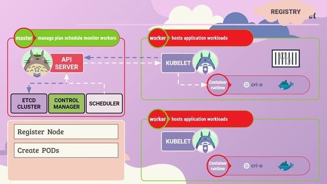 0160. Certified Kubernetes Administrator (CKA) - Core Concepts - Kubelet смотреть онлайн