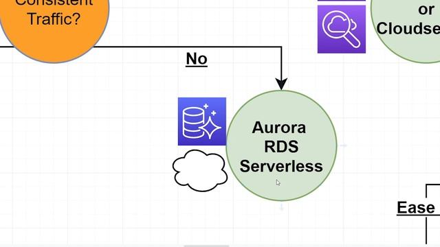 How to Choose a Database on AWS смотреть онлайн