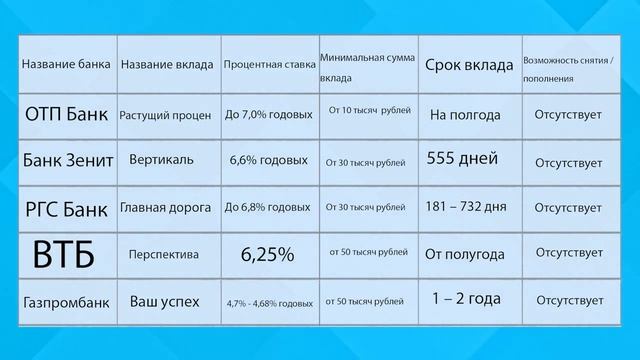 В каком банке лучше открыть вклад под проценты | ТОП-5 банков 2021 смотреть онлайн