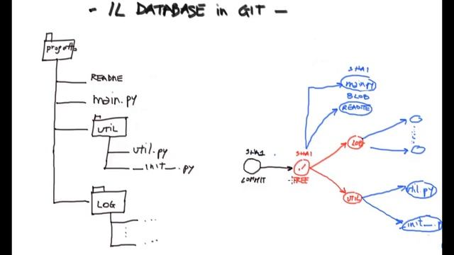 il database in git | sha1 | commit tree blob | accenno ai branch смотреть онлайн