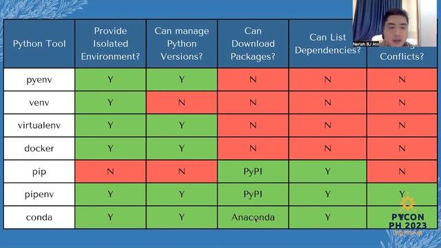 PyCon Philippines 2023 - Managing Dependencies in Python with Poetry by Neriah "BJ" Ato смотреть онлайн