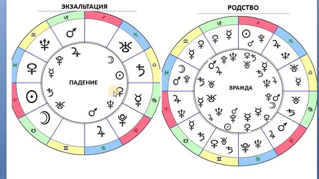 Как понять статус планеты в знаке Зодиаке смотреть онлайн