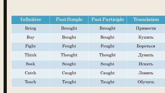 Неправильные глаголы (Irregular Verbs) смотреть онлайн