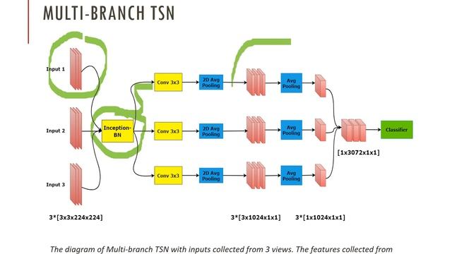 Multi-view Human Action Recognition Based on TSN Architecture, Bui Anh Vu, Nguyen Thi Oanh, KES2020 смотреть онлайн