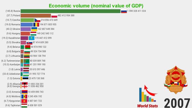 Former Warsaw Pact: Comparison of countries by GDP (1993-2021) смотреть онлайн