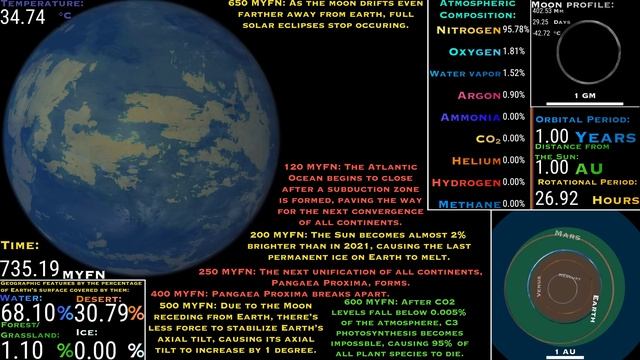 Timeline of the Earth: From its Formation to Destruction смотреть онлайн
