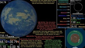 Timeline of the Earth: From its Formation to Destruction
