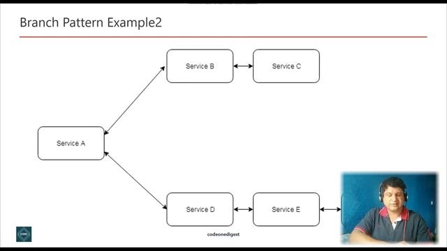 Branch Design Pattern for Microservices with Examples for Software Programmers смотреть онлайн