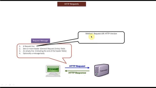 HTTP - Requests смотреть онлайн