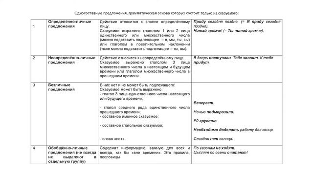 Односоставное и двусоставное предложение. Виды односоставных предложений. смотреть онлайн