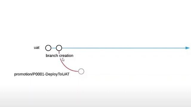 Copado Branching Strategy for Salesforce смотреть онлайн