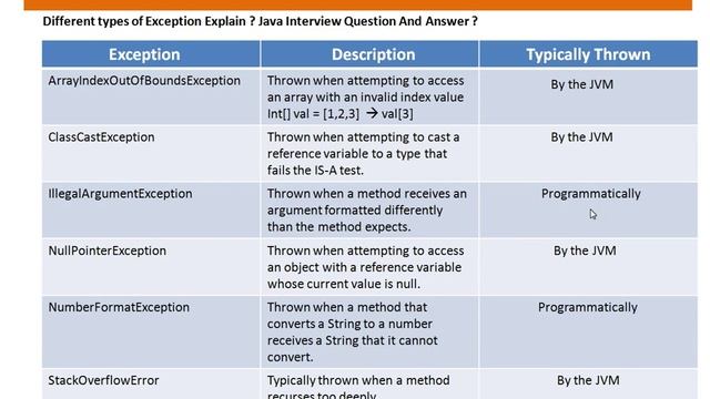 Java Interview Question And Answer Java Exceptions Types Different Explain смотреть онлайн