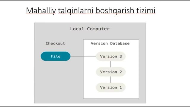 Git - Git ga kirish смотреть онлайн