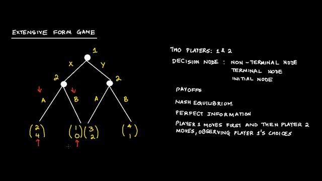Extensive Form game Example 1 смотреть онлайн