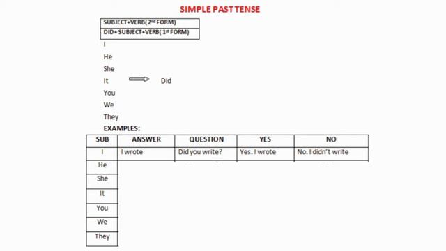 Yes or no type questions of simple past tense| Spoken English смотреть онлайн