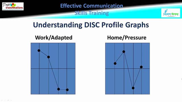 How To Communicate Effectively With People | DISC Profiles | How To Improve Communication Skills