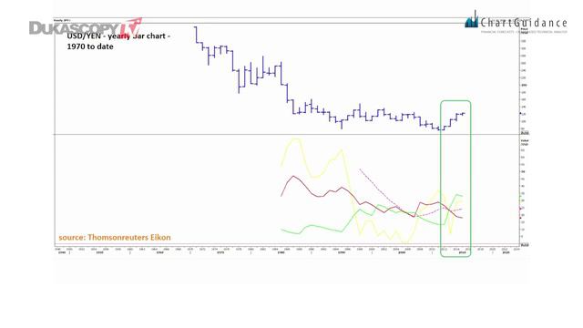 Технический анализ USD/JPY