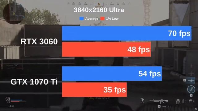 RTX 3060 vs GTX 1070 Ti | Testing 13 Games with Ultra settings смотреть онлайн