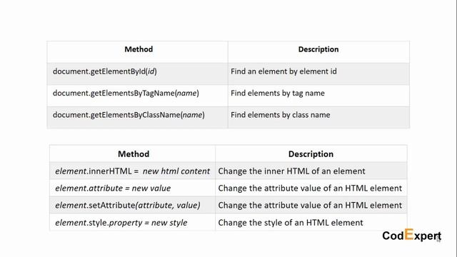 24 Introduction to DOM Document Object Model in Urdu/Hindi смотреть онлайн
